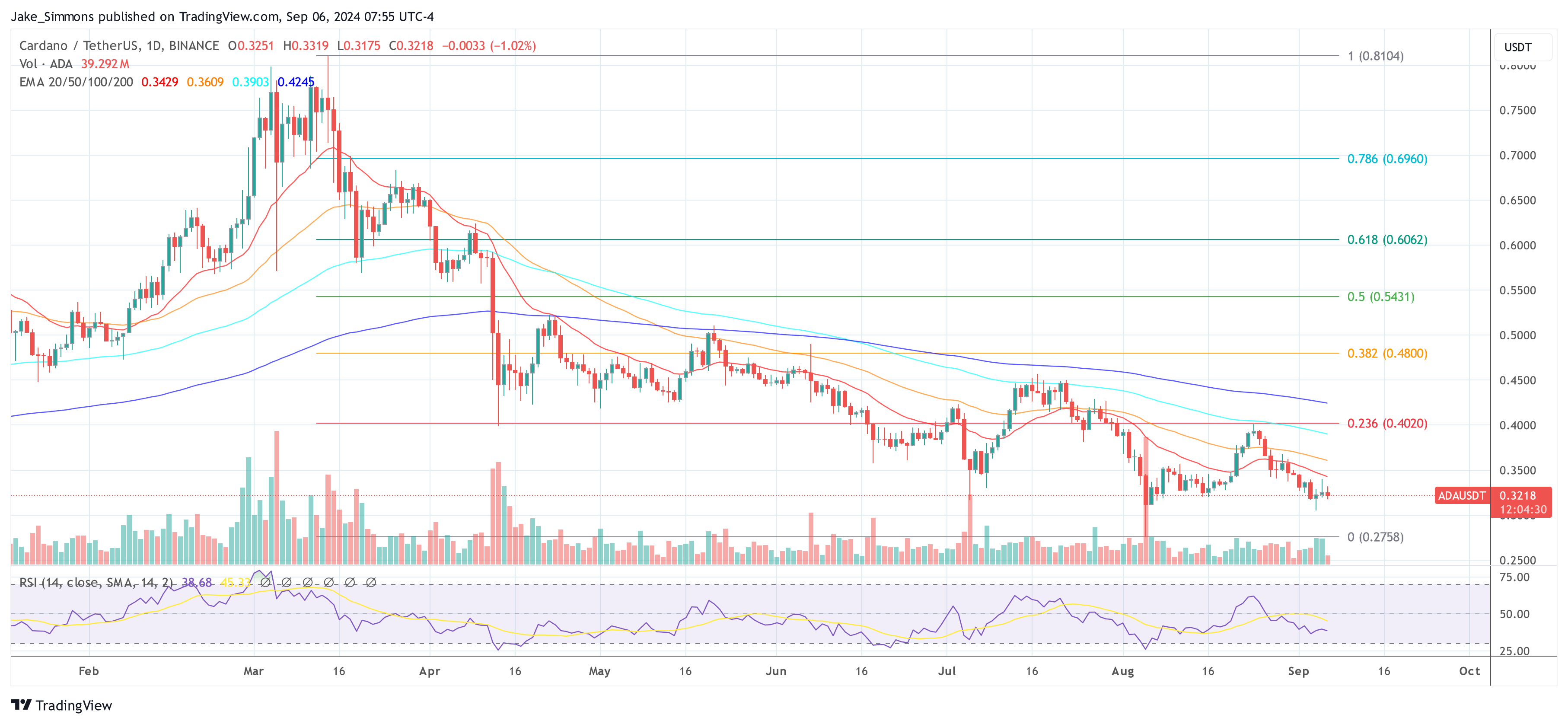 Precio de Cardano