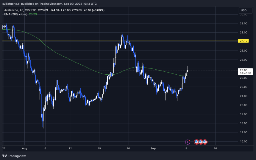 AVAX trading above the 4H 200 EMA. | Source: AVAXUSD chart on TradingView