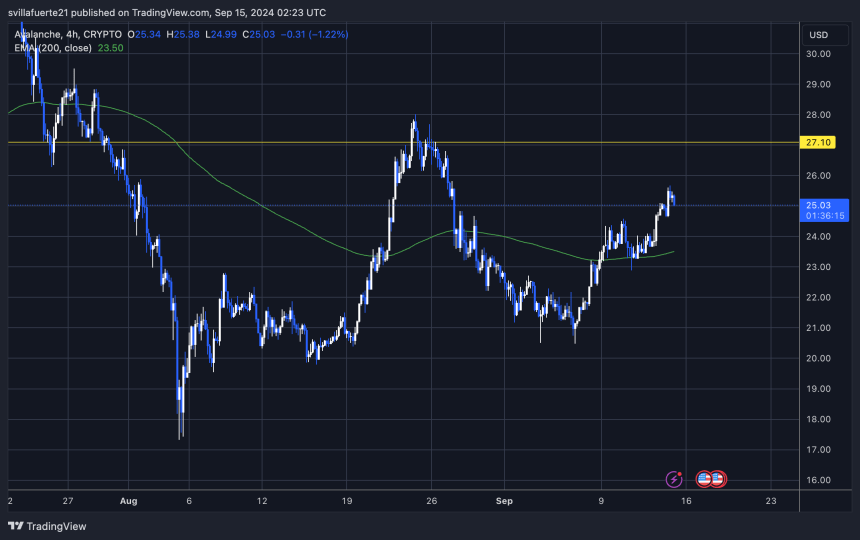 Tendencia alcista de AVAX 4H sostenida por la EMA de 200 como soporte.