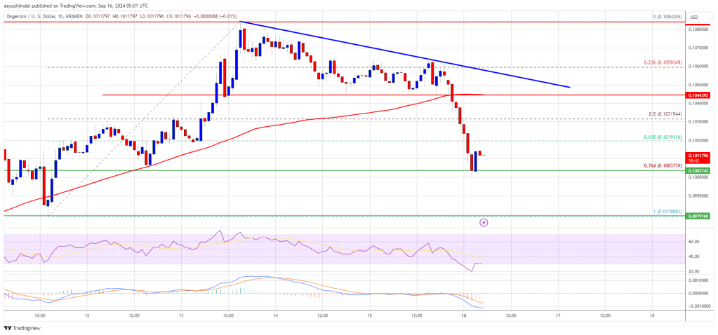 Dogecoin Price