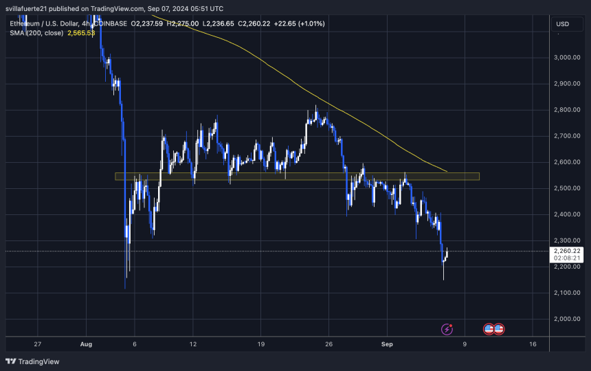 ETH cotizando por debajo de la MA de 200 de 4H. 