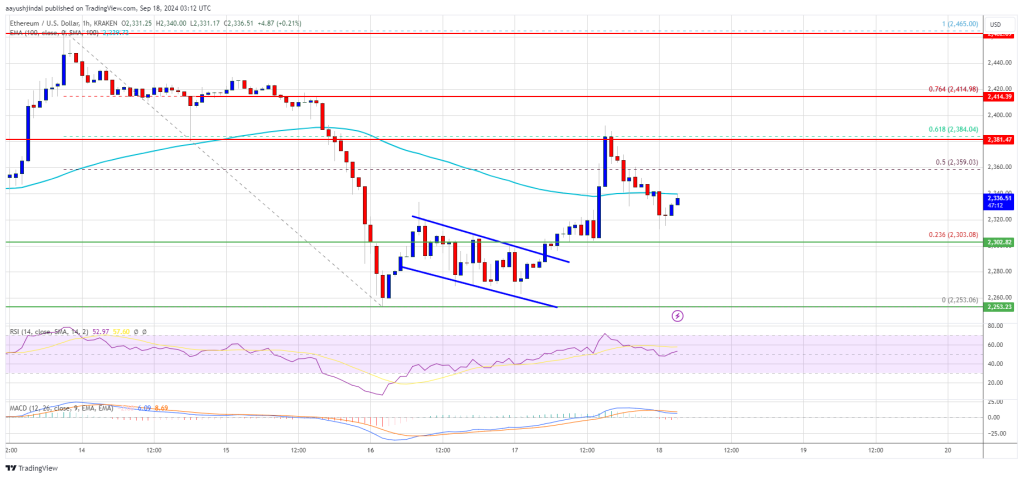 Ethereum Price 