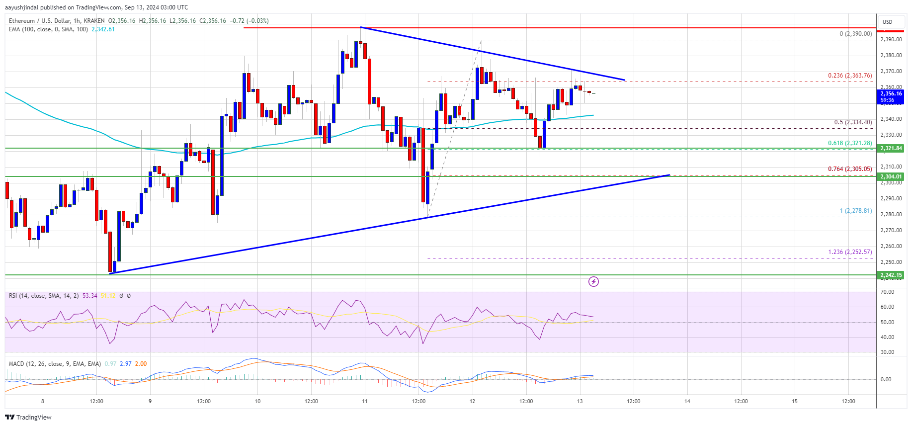 Ethereum Price