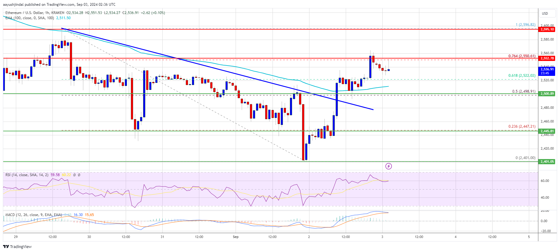 Ethereum Price