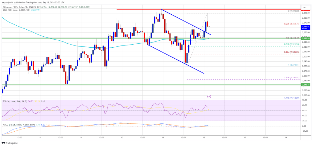 Ethereum Price 