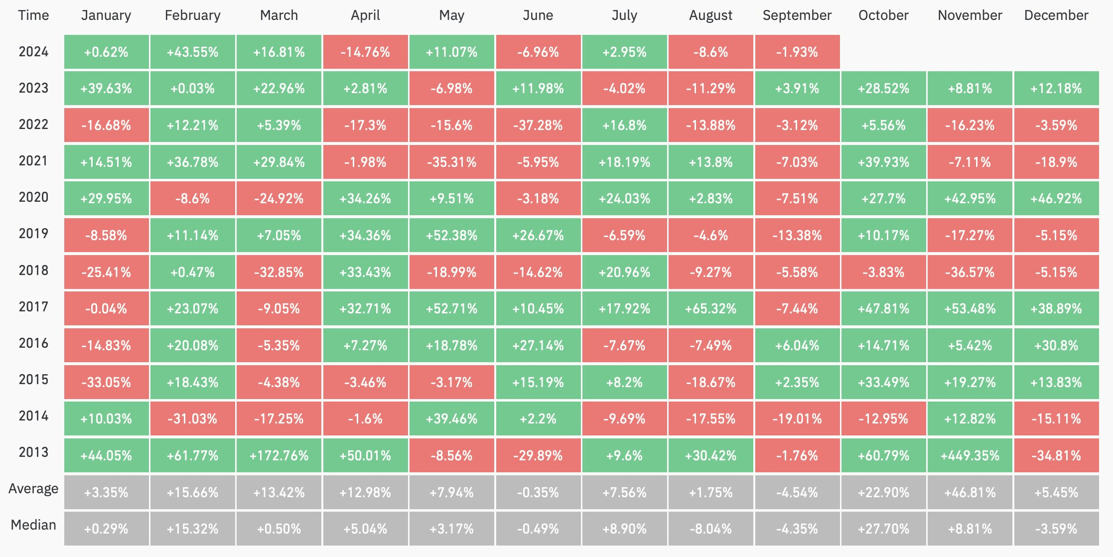 Bitcoin seasonality