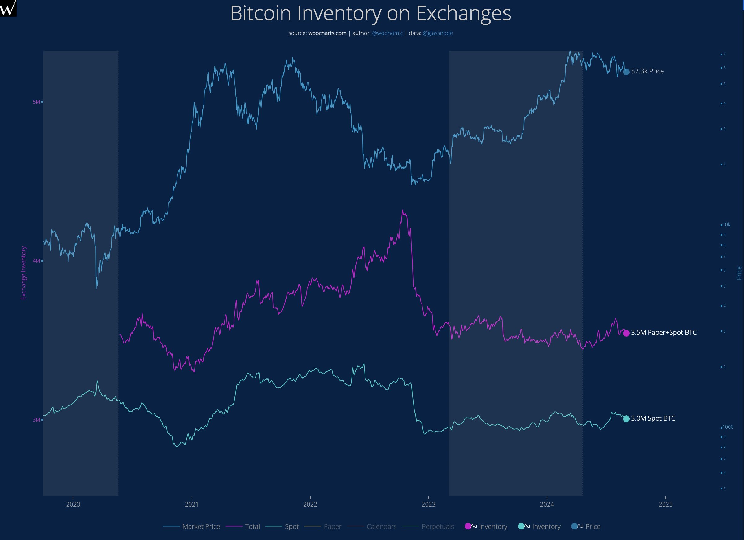 Papel BTC disminuyendo | Fuente: @woonomic vía X