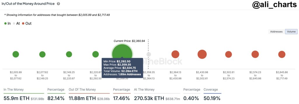 ETH support at around $2,300 | Source: @ali_charts via X