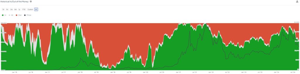 61% of ETH holders profitable | Source: @intotheblock via X