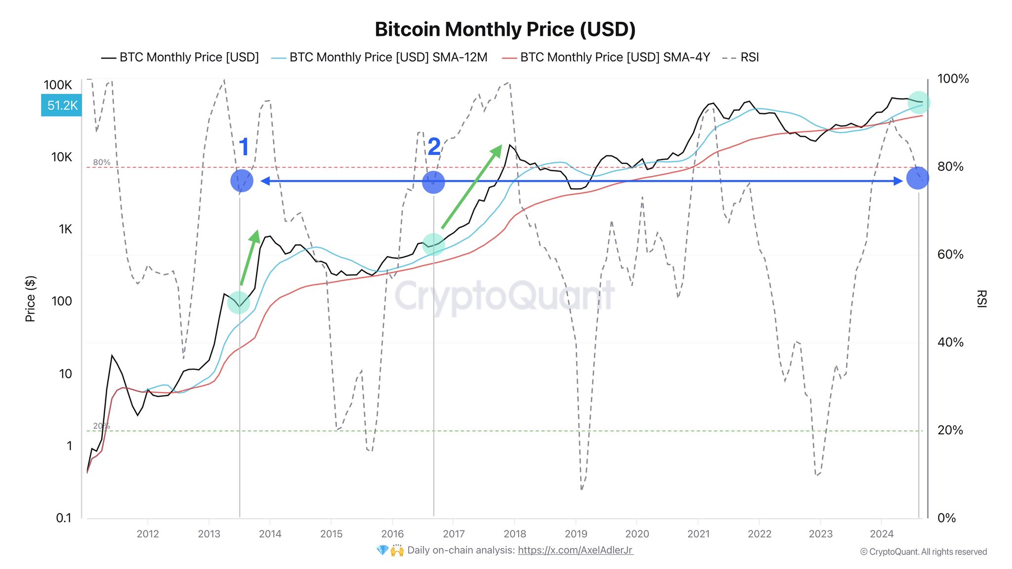 El RSI de Bitcoin cae en el gráfico mensual | Fuente: @AxelAdlerJr vía X