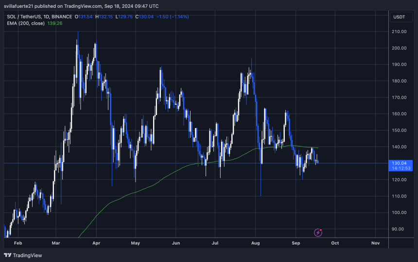 SOL trading below the daily 200 EMA. 