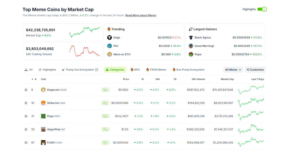 Meme coins total market cap | Source: Coingecko