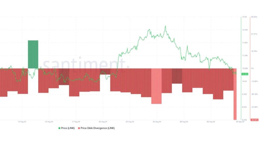 LINK Price DAA Divergence at -56.35%. | Source: Santiment chart LINK DAA Divergence 