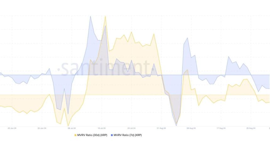 XRP 30-day and 7-day MVRV ratios turn negative. 