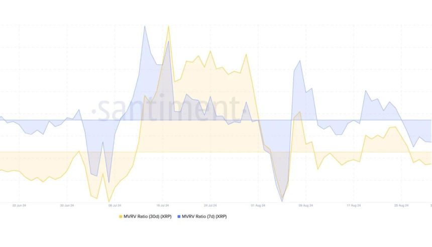 Los ratios MVRV XRP de 30 días y 7 días se vuelven negativos. 