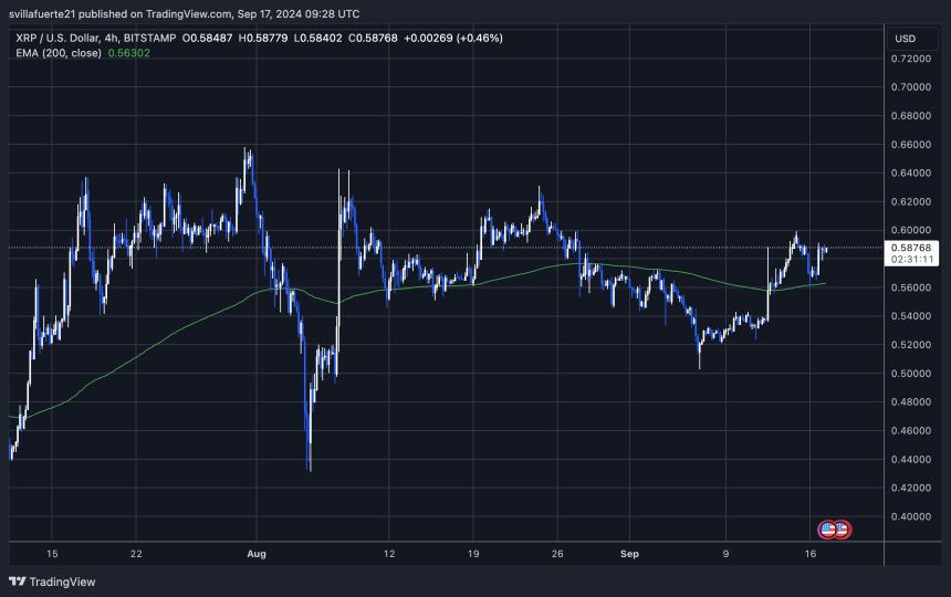 XRP cotizando por encima de las 4H 200 EMA 