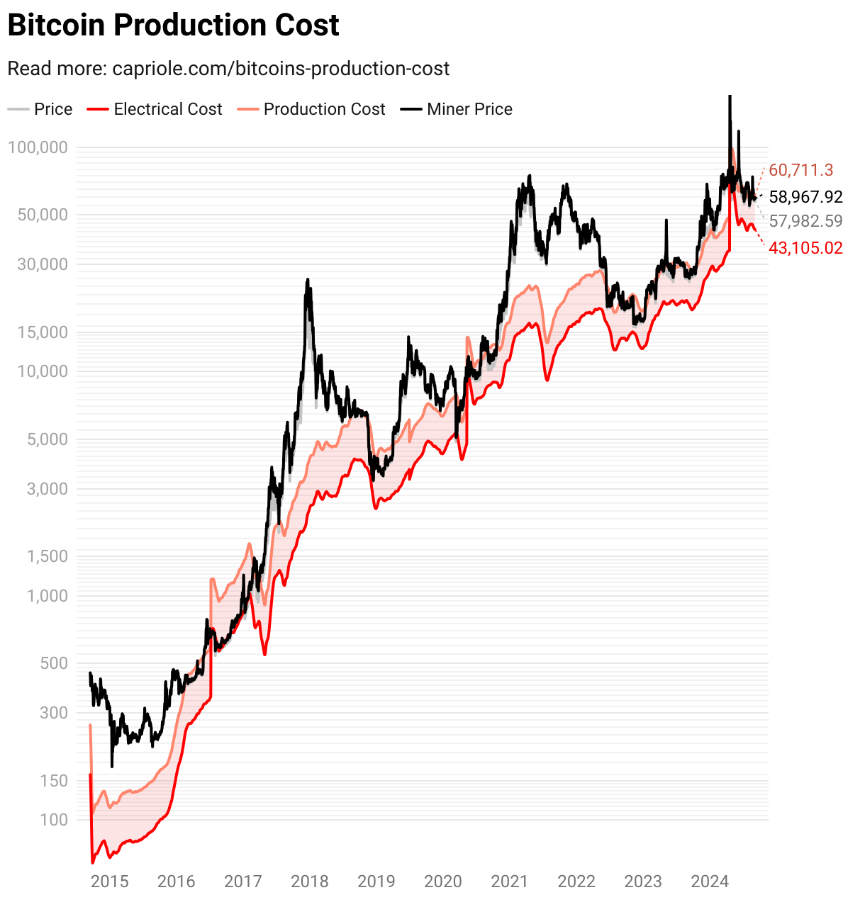 Costo de producción de Bitcoin