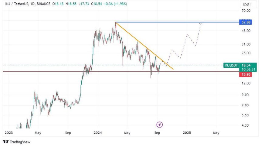 INJ holding above $16 suggests higher prices. 