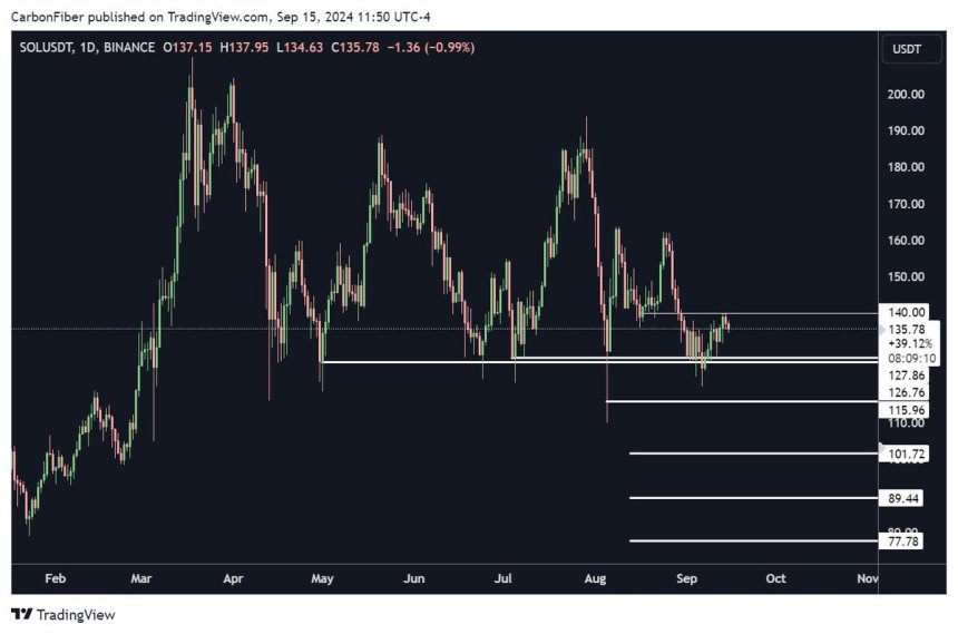 Solana price targets if it fails to reclaim $140. 