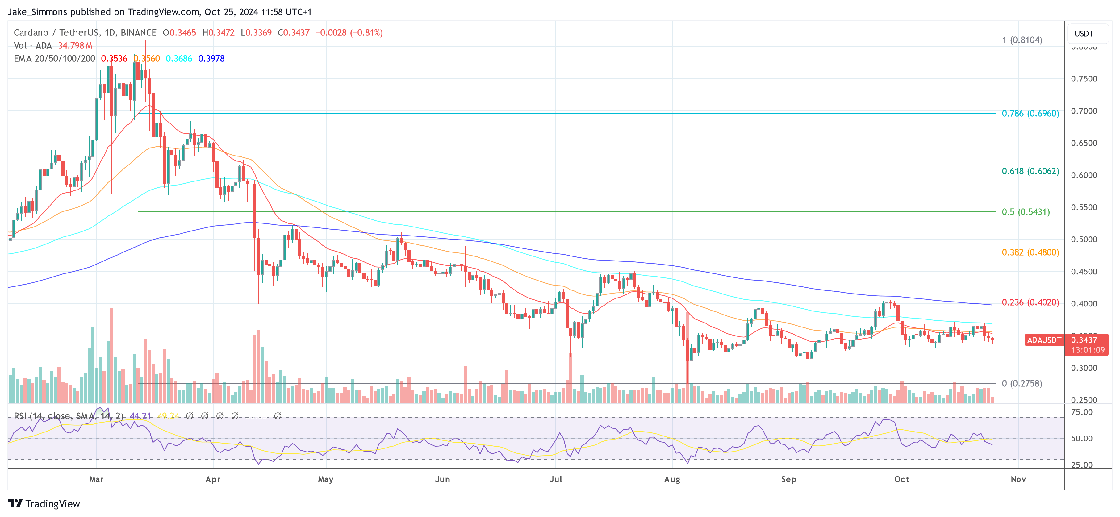 Precio de Cardano 