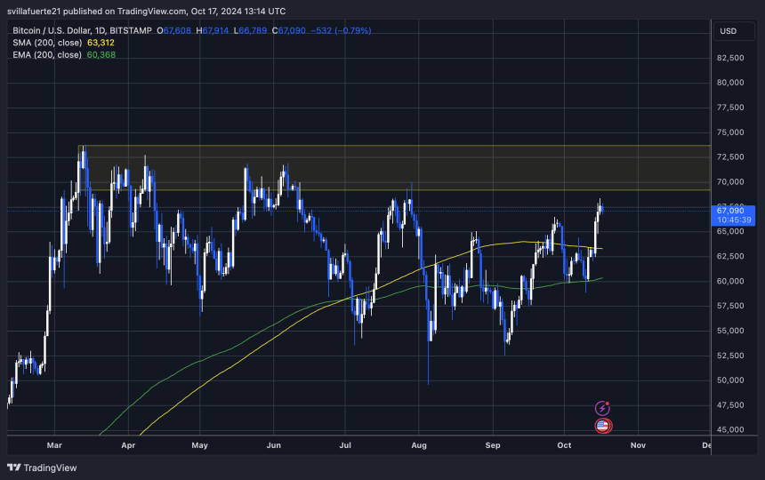 BTC manteniéndose por encima de $66,5K 