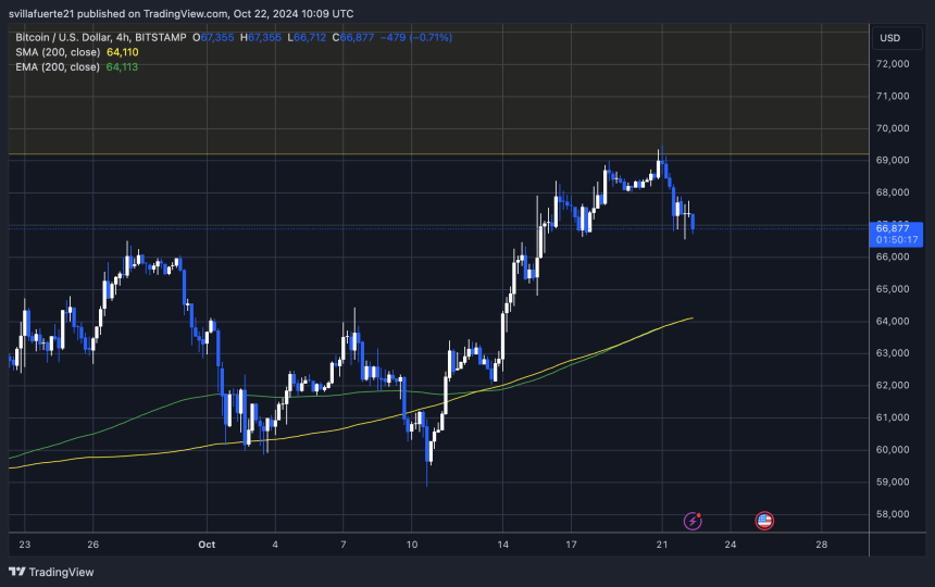 BTC manteniéndose por encima de 66.000 dólares 