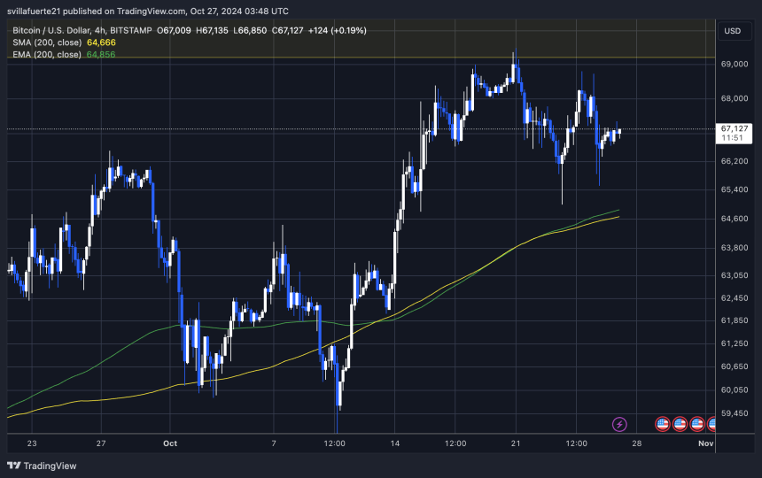 BTC aguantando por encima de los 65.000 dólares 