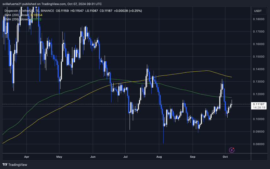 DOGE trading below the 1D 200 EMA. 