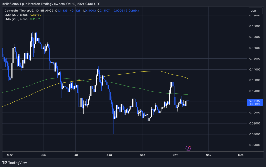 DOGE trading below the 1D 200 EMA. 