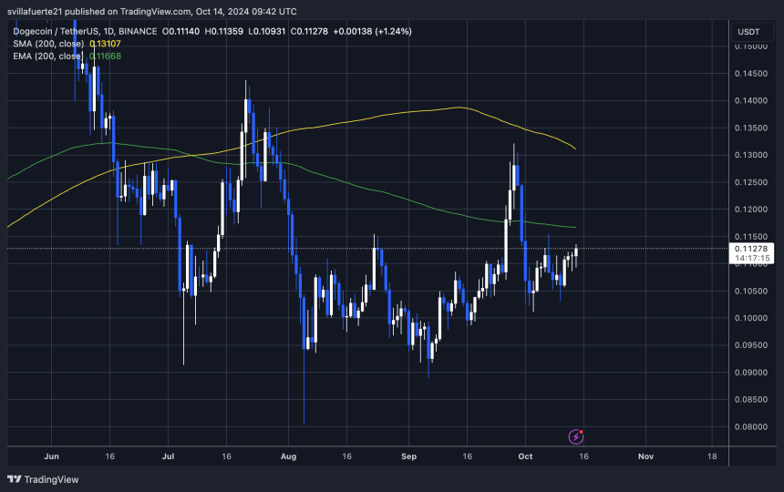 DOGE probando una oferta crucial de 0,11 dólares por debajo de la EMA 1D 200. 