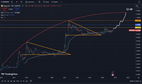 Dogecoin price 2