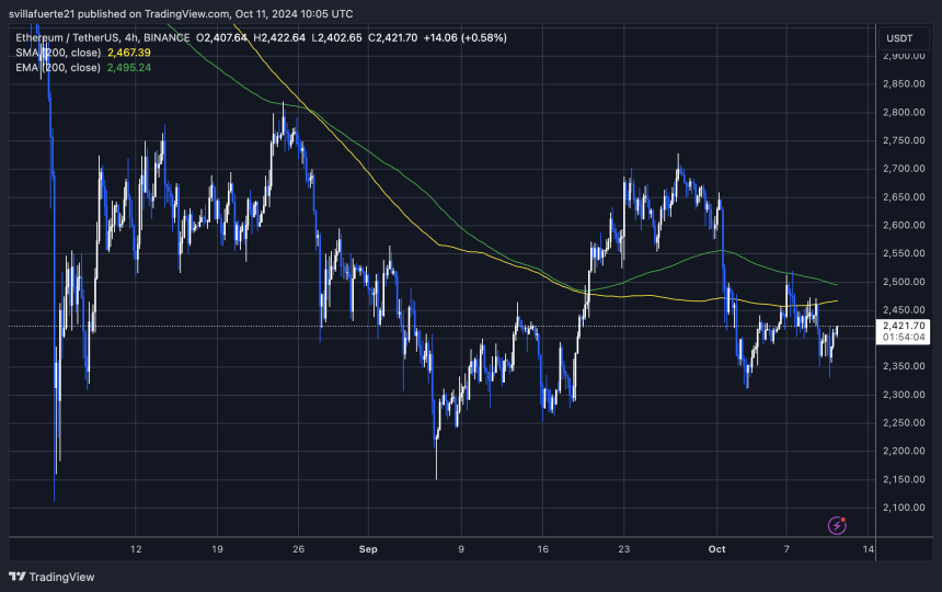 ETH cotizando por debajo del 4H 200 MA y EMA.