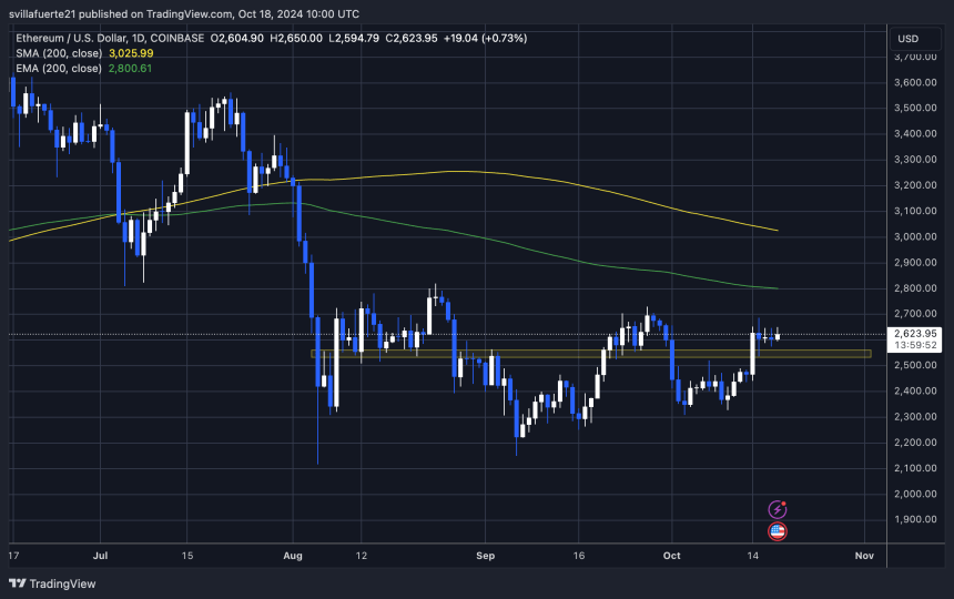 ETH testing crucial resistance 