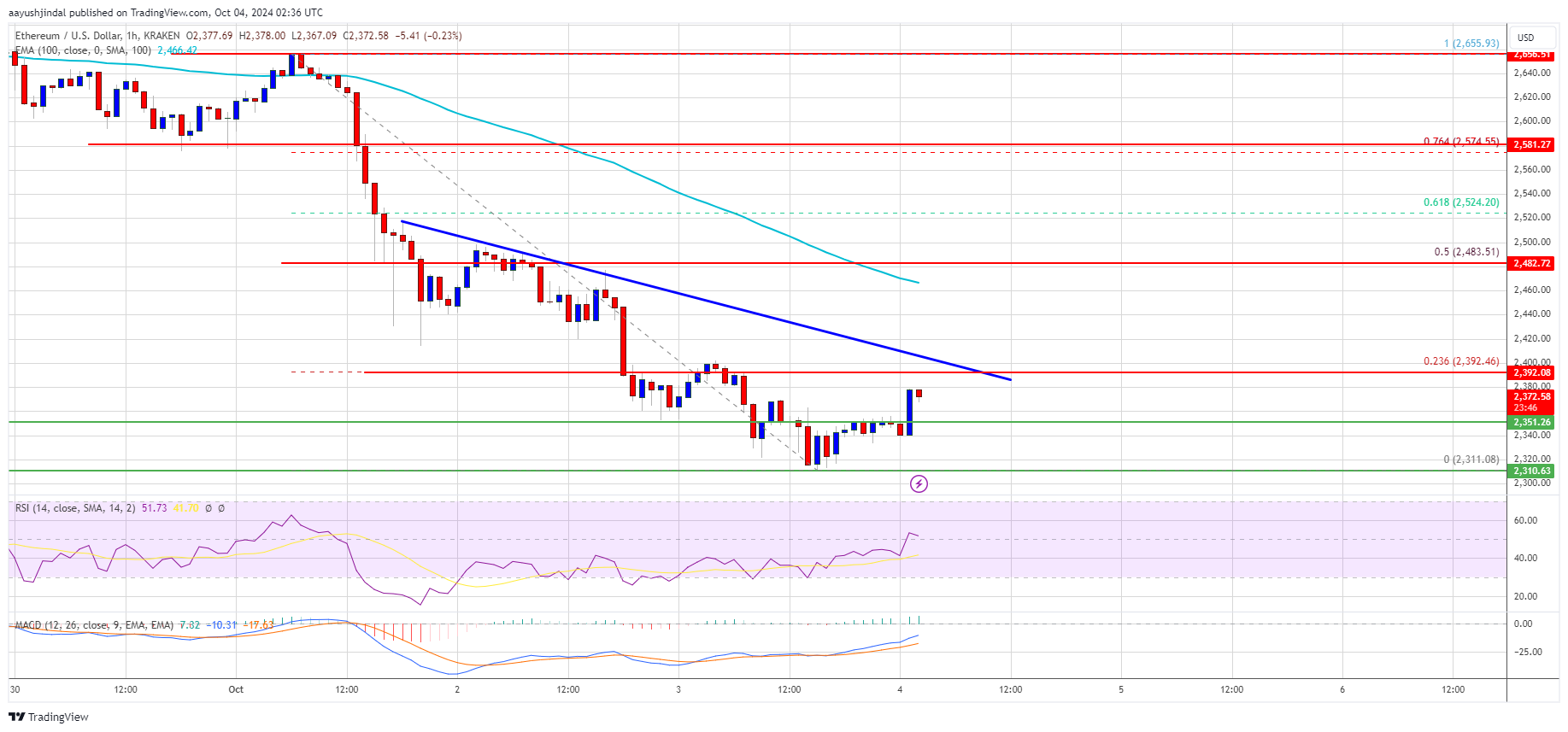 Ethereum Price 