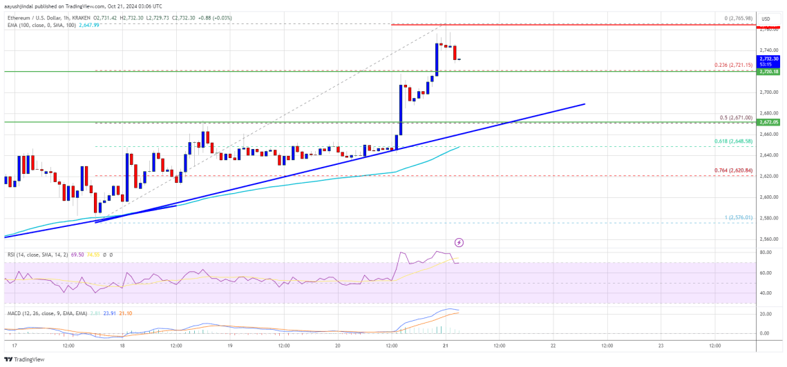 Ethereum Price