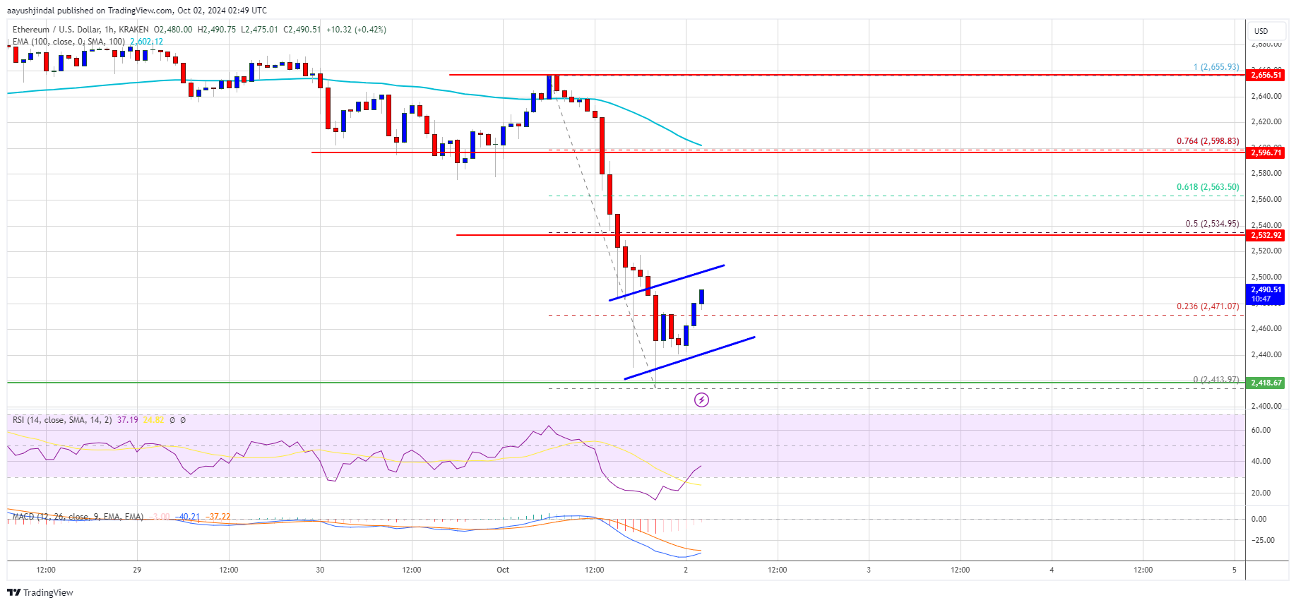 Ethereum Price