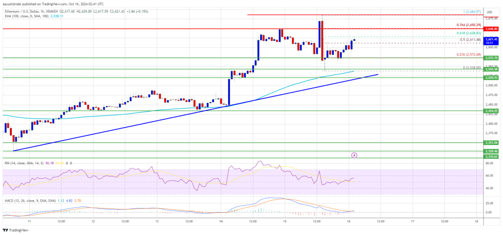 Ethereum Price