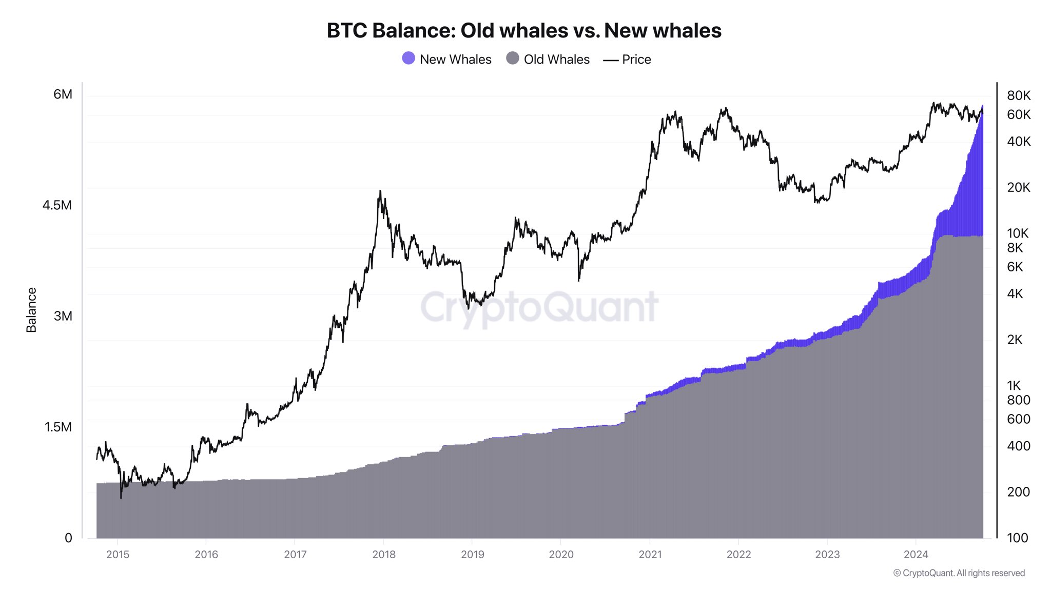 Antiguas ballenas de Bitcoin frente a nuevas ballenas | 