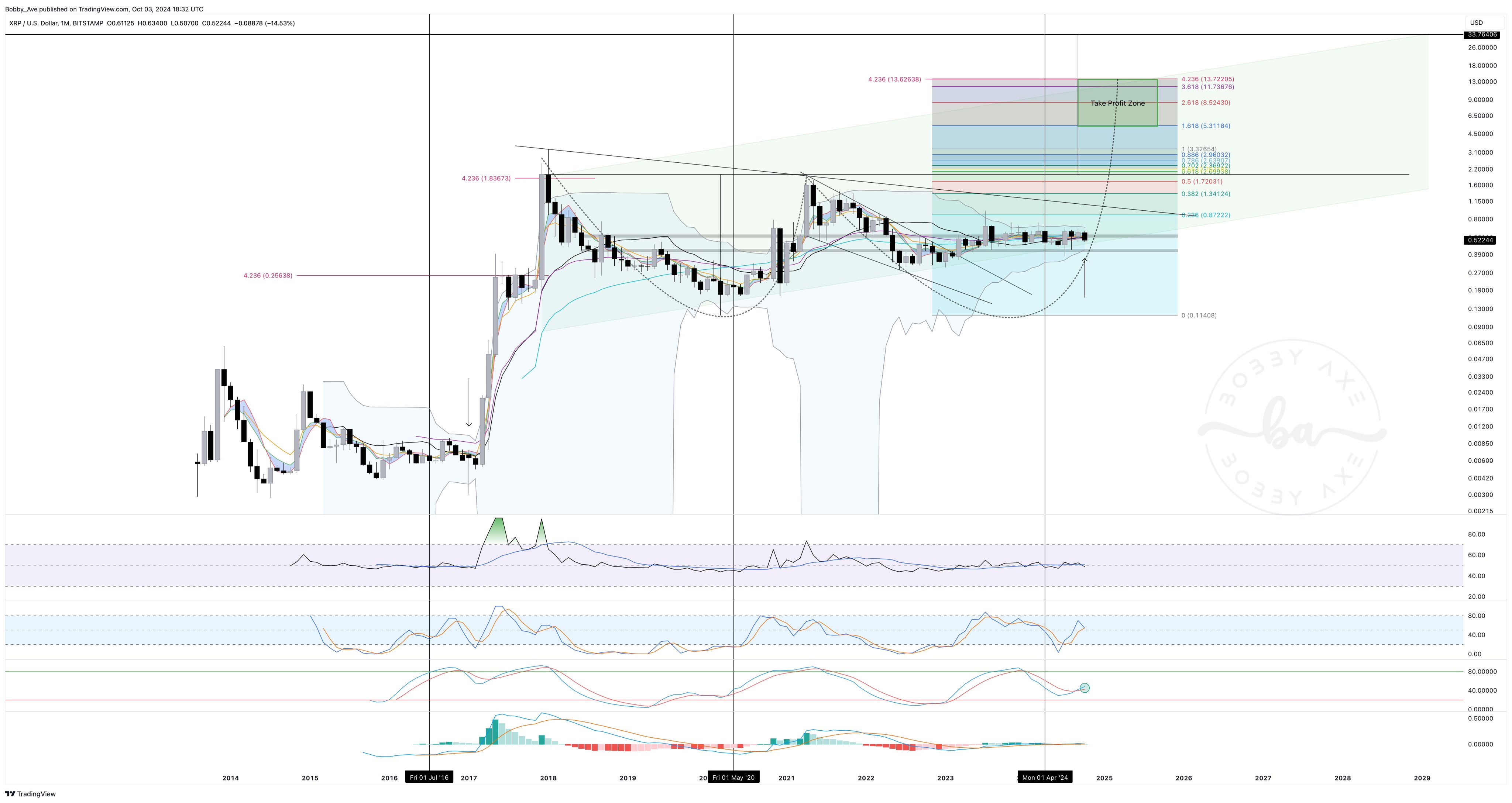 Gráfico XRP/USD, 1 mes