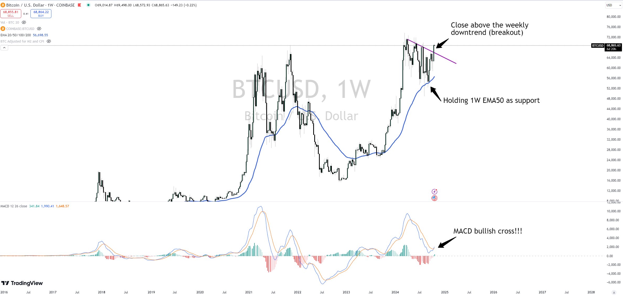 Bitcoin weekly chart