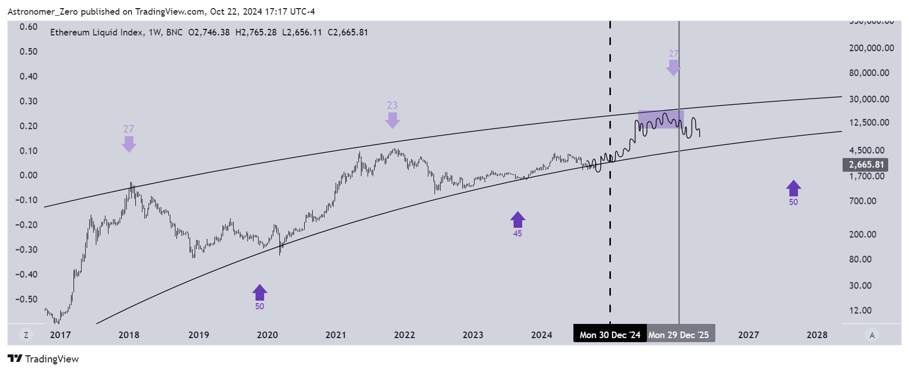 Ethereum price prediction