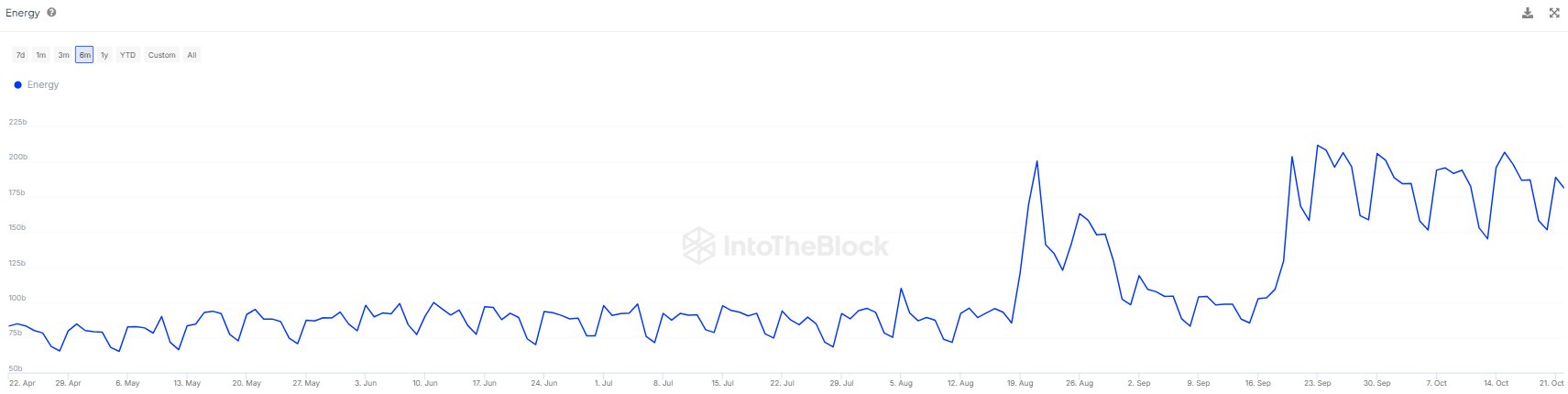 La energía de Tron se duplica en 3 meses | Fuente: @intotheblock vía X