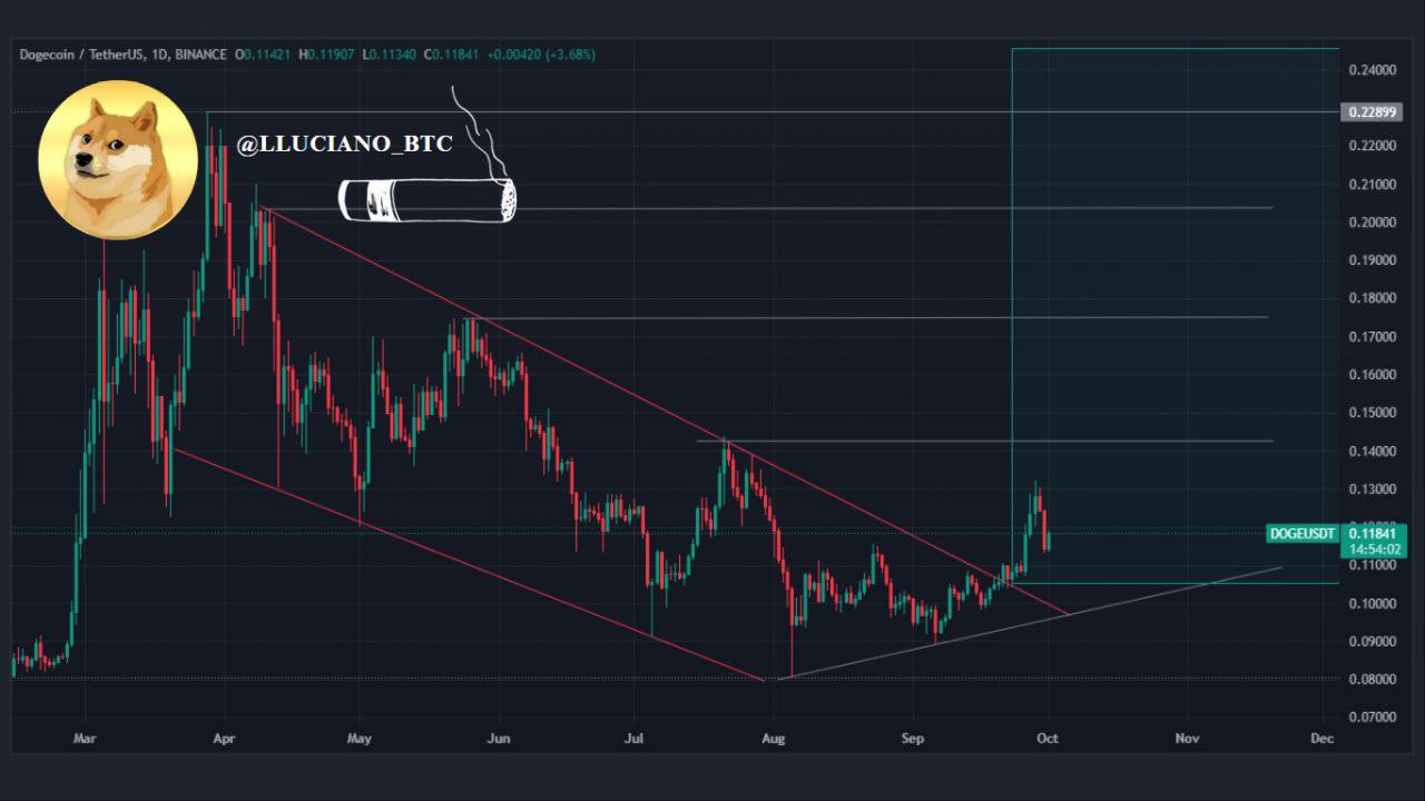 Análisis de precios de Dogecoin