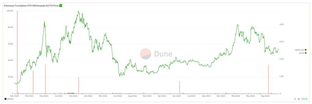 Ethereum Foundation withdrawals | Source: Dune Analytics