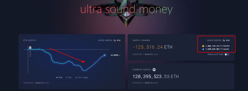 ETH deflationary | Source: UltraSound Money