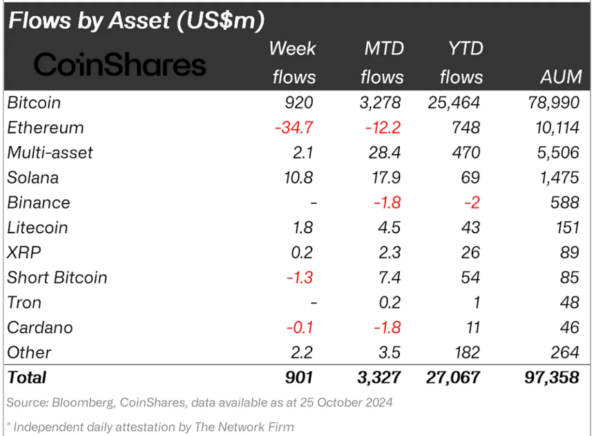 Crypto asset flows 