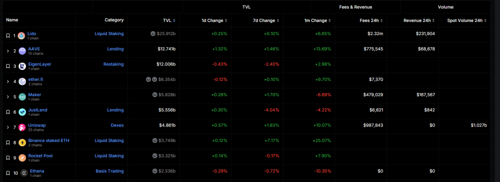 DeFi TVL | Source: DeFiLlama