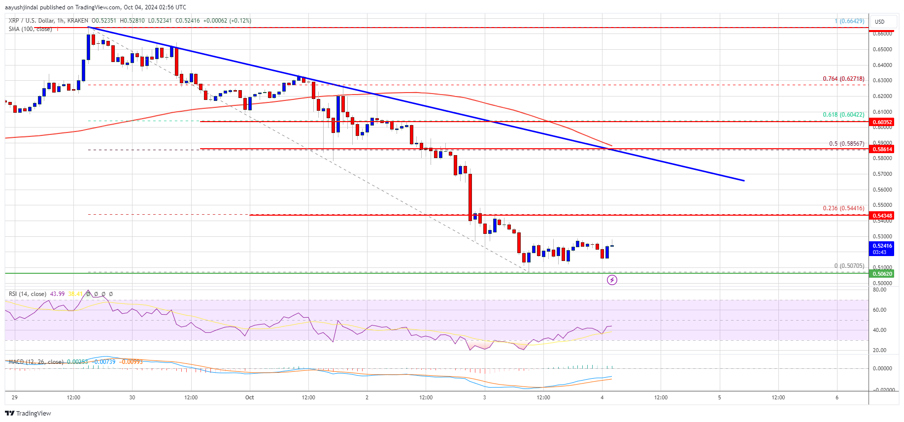 XRP Price