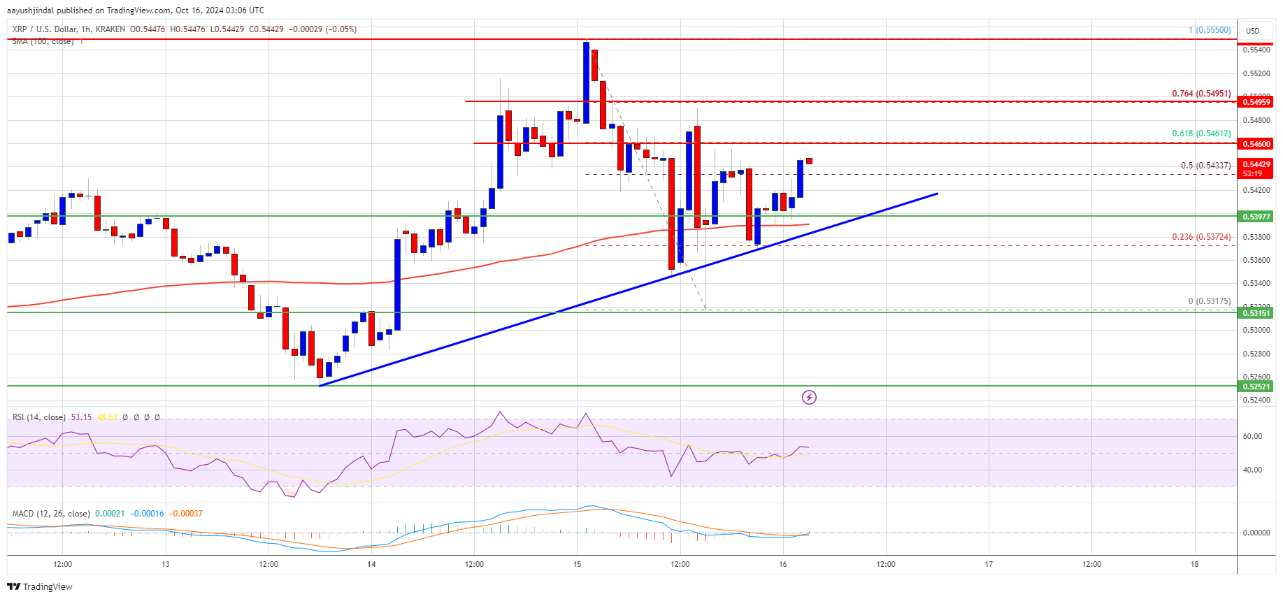 XRP Price