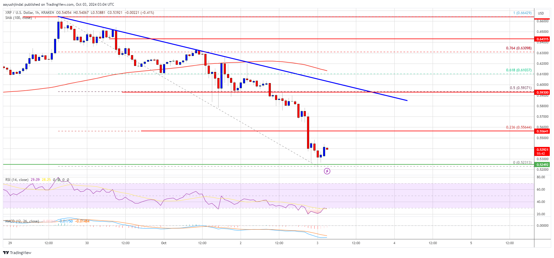 XRP Price